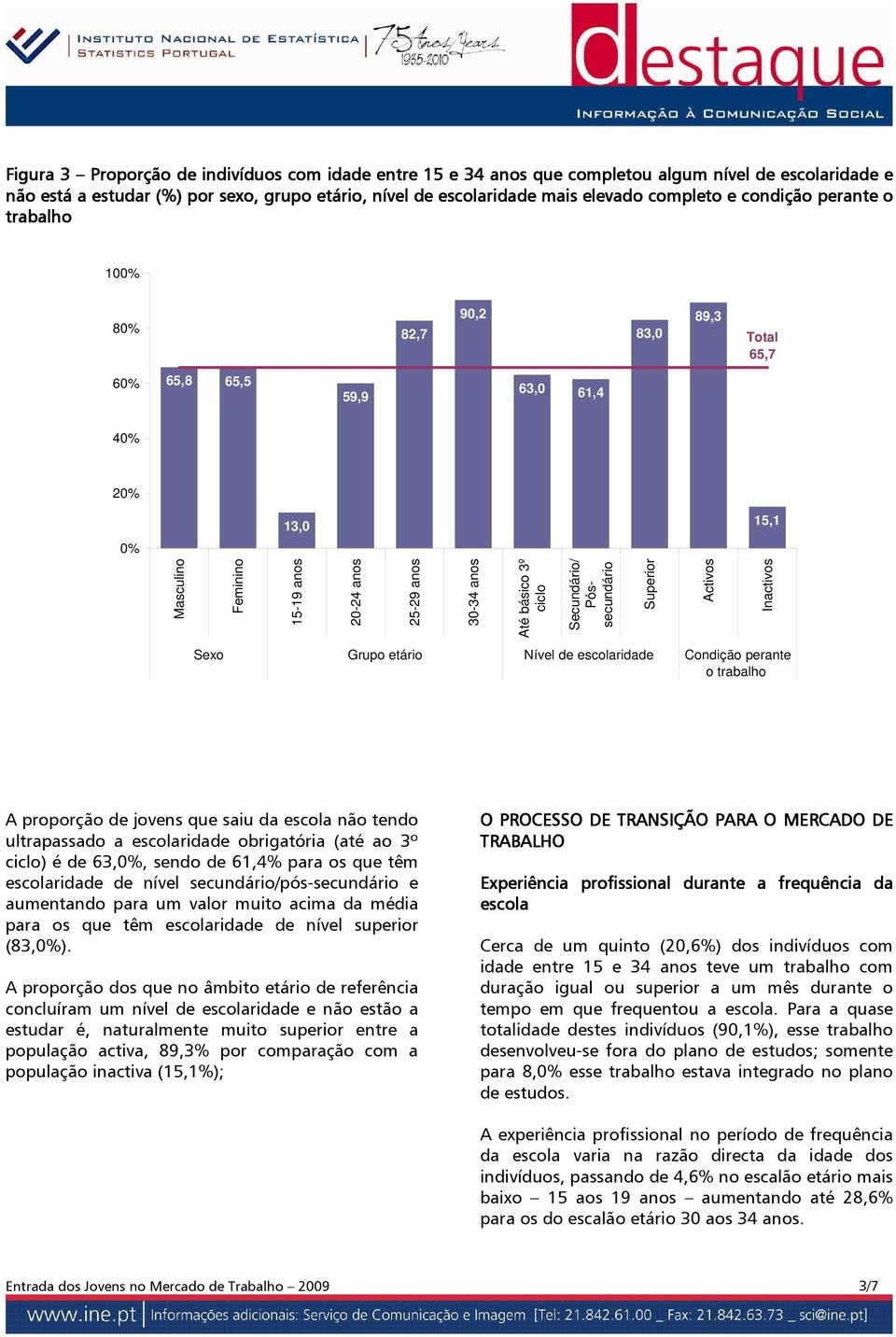 Grupo etário Nível de escolaridade Condição perante o trabalho A proporção de jovens que saiu da escola não tendo ultrapassado a escolaridade obrigatória (até ao 3º ) é de 63,0%, sendo de 61,4% para