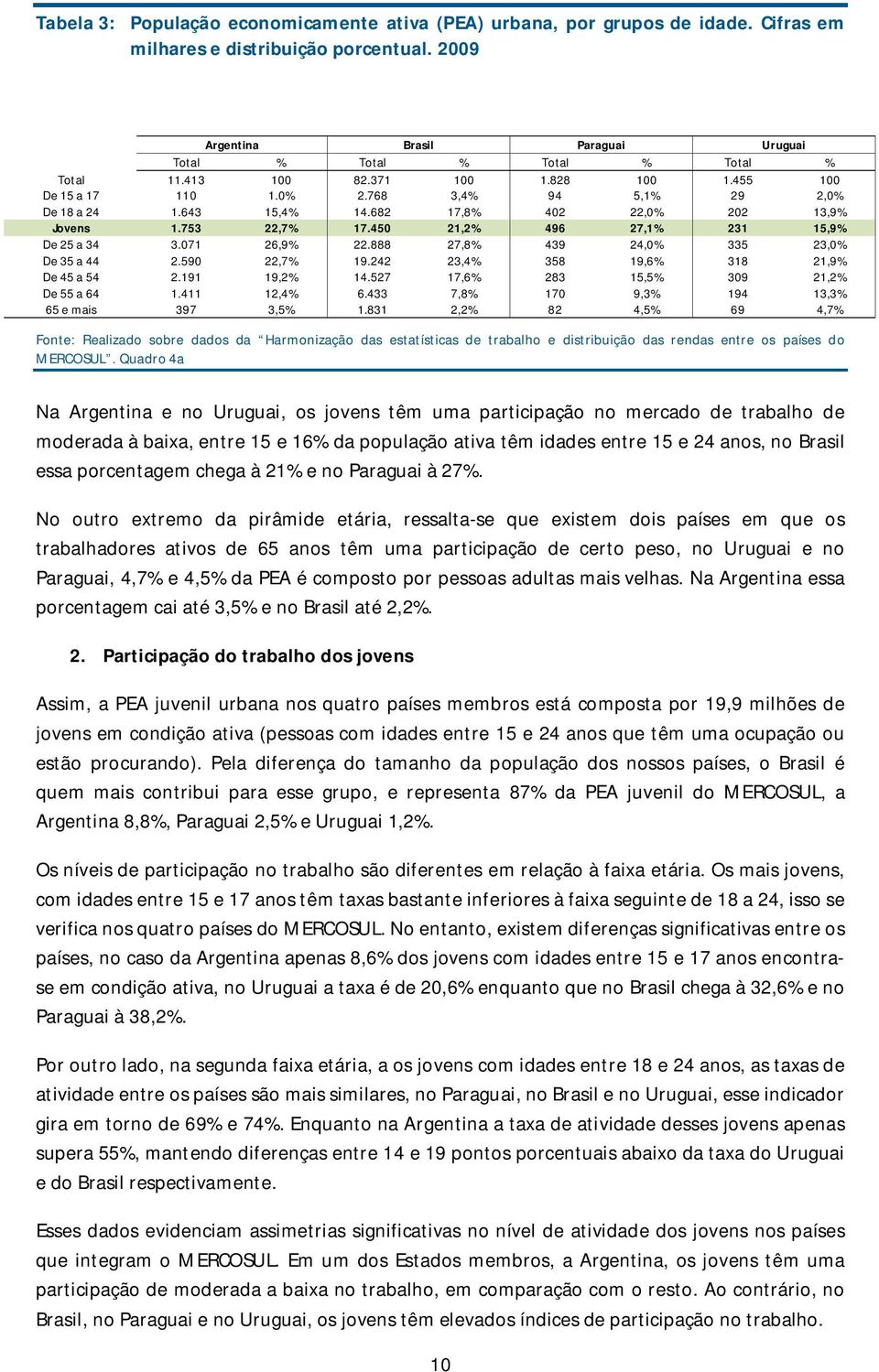 682 17,8% 402 22,0% 202 13,9% Jovens 1.753 22,7% 17.450 21,2% 496 27,1% 231 15,9% De 25 a 34 3.071 26,9% 22.888 27,8% 439 24,0% 335 23,0% De 35 a 44 2.590 22,7% 19.