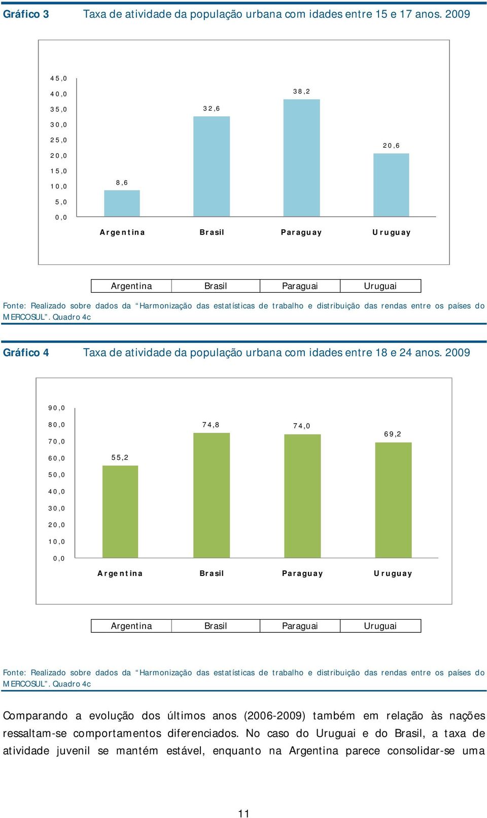 Harmonização das estatísticas de trabalho e distribuição das rendas entre os países do MERCOSUL. Quadro 4c Gráfico 4 Taxa de atividade da população urbana com idades entre 18 e 24 anos.