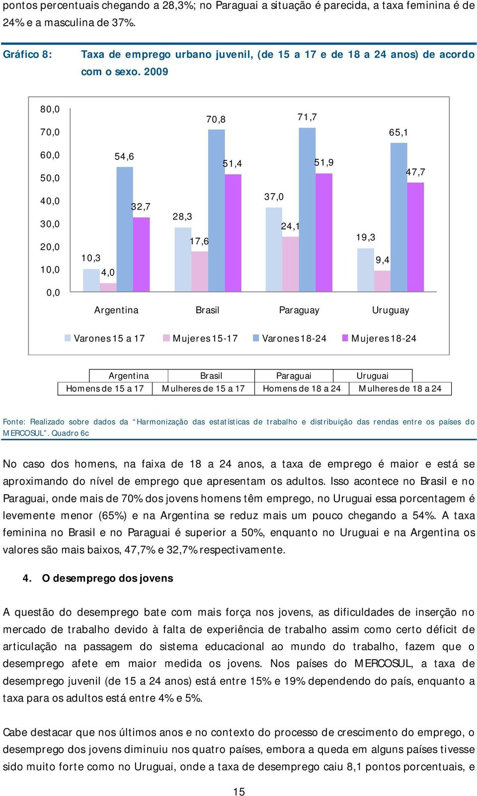 2009 80,0 70,0 70,8 71,7 65,1 60,0 50,0 40,0 30,0 20,0 10,0 0,0 54,6 51,4 51,9 47,7 37,0 32,7 28,3 24,1 17,6 19,3 10,3 9,4 4,0 Argentina Brasil Paraguay Uruguay Varones 15 a 17 Mujeres 15-17 Varones