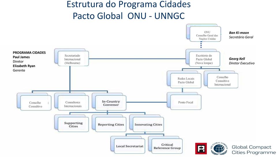 Internacional (Melbourne) Escritório do Pacto Global (Nova Iorque) Georg Kell Diretor Executivo Redes