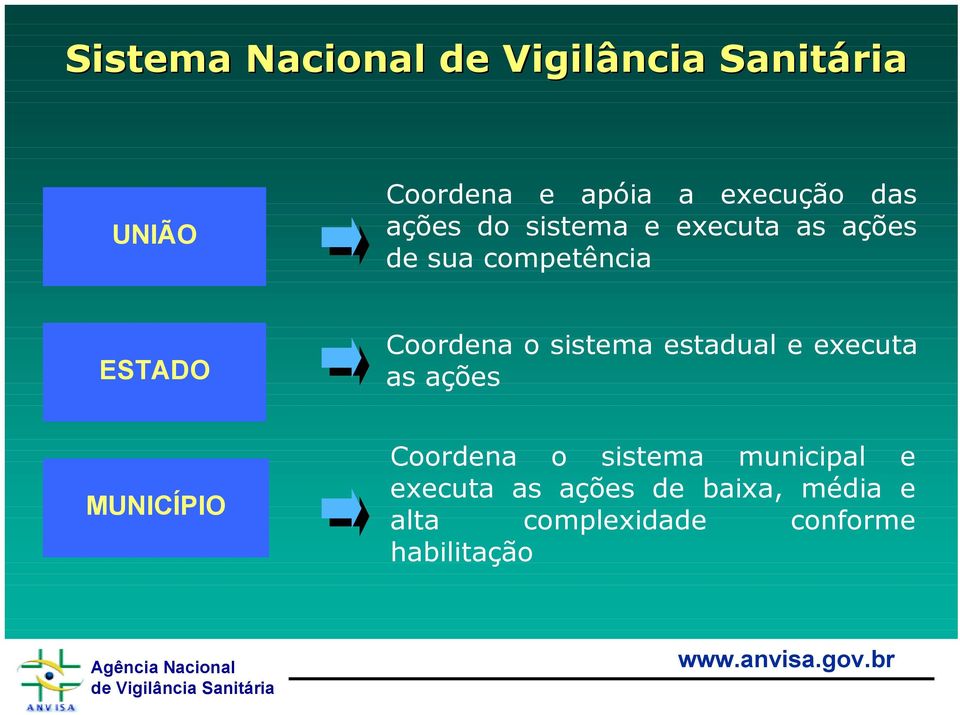 sistema estadual e executa as ações MUNICÍPIO Coordena o sistema