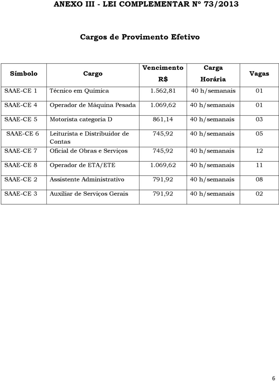 069,62 40 h/semanais 01 SAAE-CE 5 Motorista categoria D 861,14 40 h/semanais 03 SAAE-CE 6 Leiturista e Distribuidor de Contas 745,92 40 h/semanais 05