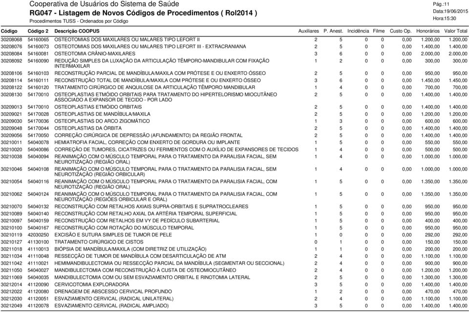 000,00 30208092 54160090 REDUÇÃO SIMPLES DA LUXAÇÃO DA ARTICULAÇÃO TÊMPORO-MANDIBULAR COM FIXAÇÃO INTERMAXILAR 1 2 0 0 0,00 300,00 300,00 30208106 54160103 RECONSTRUÇÃO PARCIAL DE MANDÍBULA/MAXILA