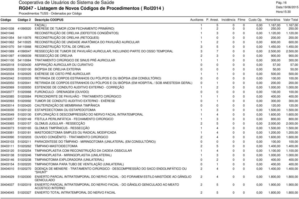120,00 30401054 54110076 RECONSTRUÇÃO DE ORELHA (RETOQUES) 1 0 0 0 0,00 200,00 200,00 30401062 54110025 RECONSTRUÇÃO DE UNIDADE ANATÔMICA DO PAVILHÃO AURICULAR 1 2 0 0 0,00 600,00 600,00 30401070