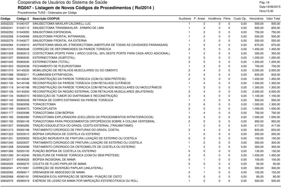 550,00 30502284 51040010 ANTROSTOMIA MAXILAR, ETMOIDECTOMIA (ABERTURA DE TODAS AS CAVIDADES PARANASAIS) 1 5 0 0 0,00 870,00 870,00 30601010 55060048 CORREÇÃO DE DEFORMIDADES DA PAREDE TORÁCICA 2 5 0