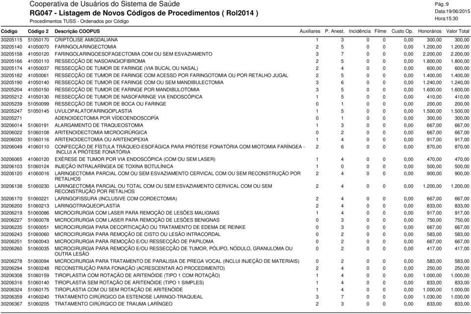 800,00 30205174 41050037 RESSECÇÃO DE TUMOR DE FARINGE (VIA BUCAL OU NASAL) 2 4 0 0 0,00 600,00 600,00 30205182 41050061 RESSECÇÃO DE TUMOR DE FARINGE COM ACESSO POR FARINGOTOMIA OU POR RETALHO JUGAL