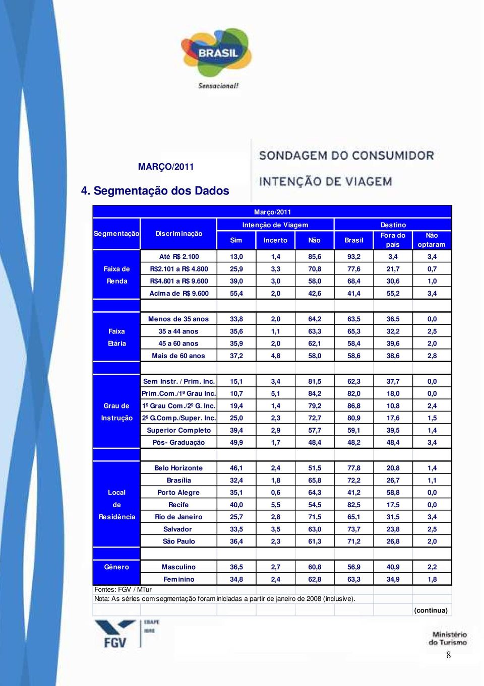 600 55,4 2,0 42,6 41,4 55,2 3,4 Menos de 35 anos 33,8 2,0 64,2 63,5 36,5 0,0 Faixa 35 a 44 anos 35,6 1,1 63,3 65,3 32,2 2,5 Etária 45 a 60 anos 35,9 2,0 62,1 58,4 39,6 2,0 Mais de 60 anos 37,2 4,8