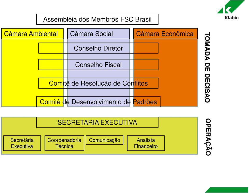 Comitê de Desenvolvimento de Padrões TOMADA DE DECISAO Secretária Executiva