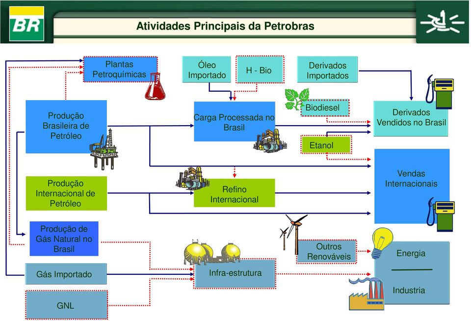 Vendidos no Brasil Produção Internacional de Petróleo Refino Internacional Vendas Internacionais