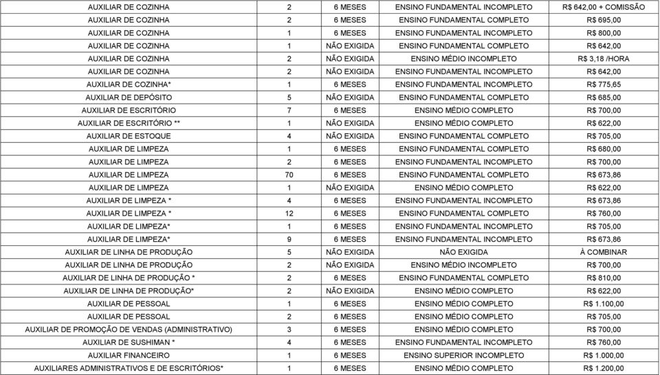 ENSINO FUNDAMENTAL INCOMPLETO R$ 642,00 AUXILIAR DE COZINHA* 1 6 MESES ENSINO FUNDAMENTAL INCOMPLETO R$ 775,65 AUXILIAR DE DEPÓSITO 5 NÃO EXIGIDA ENSINO FUNDAMENTAL COMPLETO R$ 685,00 AUXILIAR DE