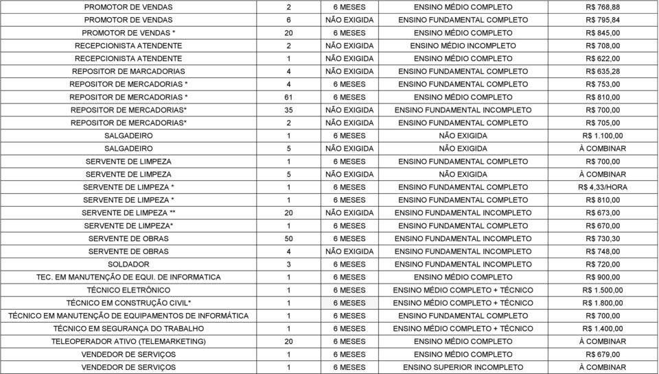 COMPLETO R$ 635,28 REPOSITOR DE MERCADORIAS * 4 6 MESES ENSINO FUNDAMENTAL COMPLETO R$ 753,00 REPOSITOR DE MERCADORIAS * 61 6 MESES ENSINO MÉDIO COMPLETO R$ 810,00 REPOSITOR DE MERCADORIAS* 35 NÃO