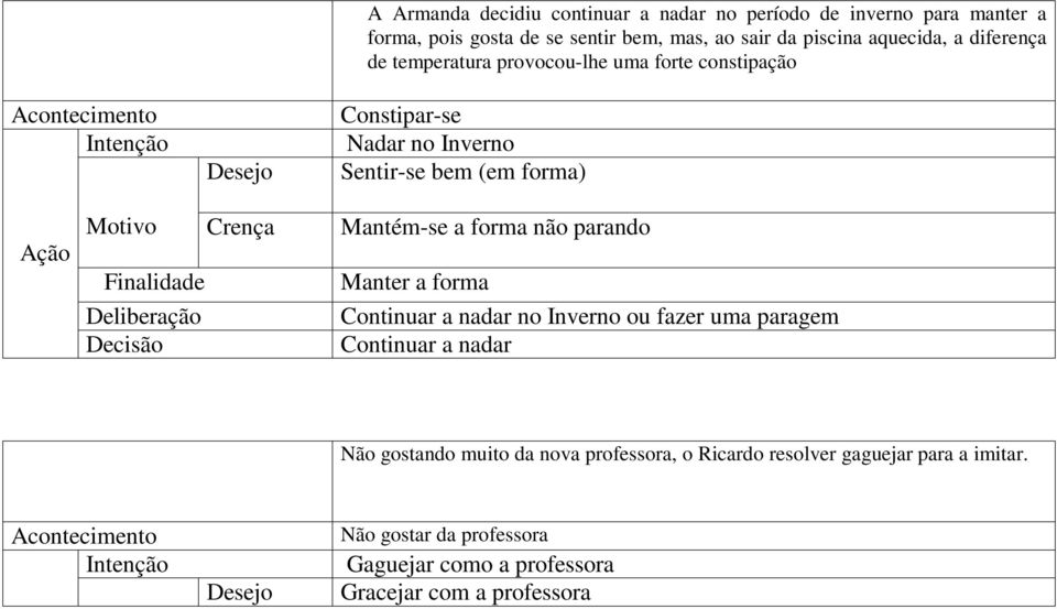 Mantém-se a forma não parando Finalidade Manter a forma Deliberação Continuar a nadar no Inverno ou fazer uma paragem Decisão Continuar a nadar Não gostando