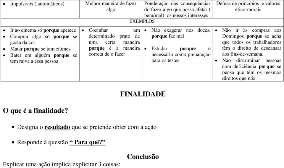 exagerar nos doces, porque faz mal Estudar porque é necessário como preparação para os testes Defesa de princípios e valores ético-morais Não ir às compras aos Domingos porque se acha que todos os