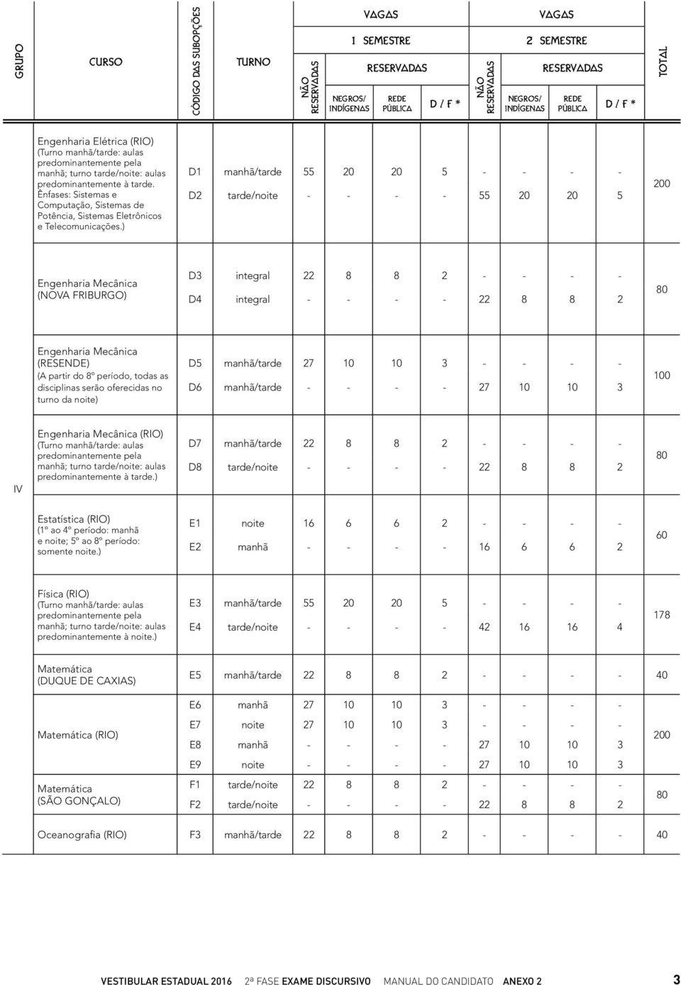 (A partir do 8º período, todas as disciplinas serão oferecidas no turno da noite) D5 manhã/tarde 27 10 10 3 - - - - D6 manhã/tarde - - - - 27 10 10 3 IV Engenharia Mecânica predominantemente à tarde.