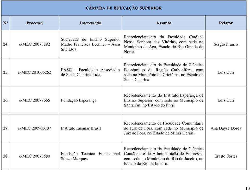 e-mec 201006262 FASC Faculdades Associadas de Santa Catarina Ltda.