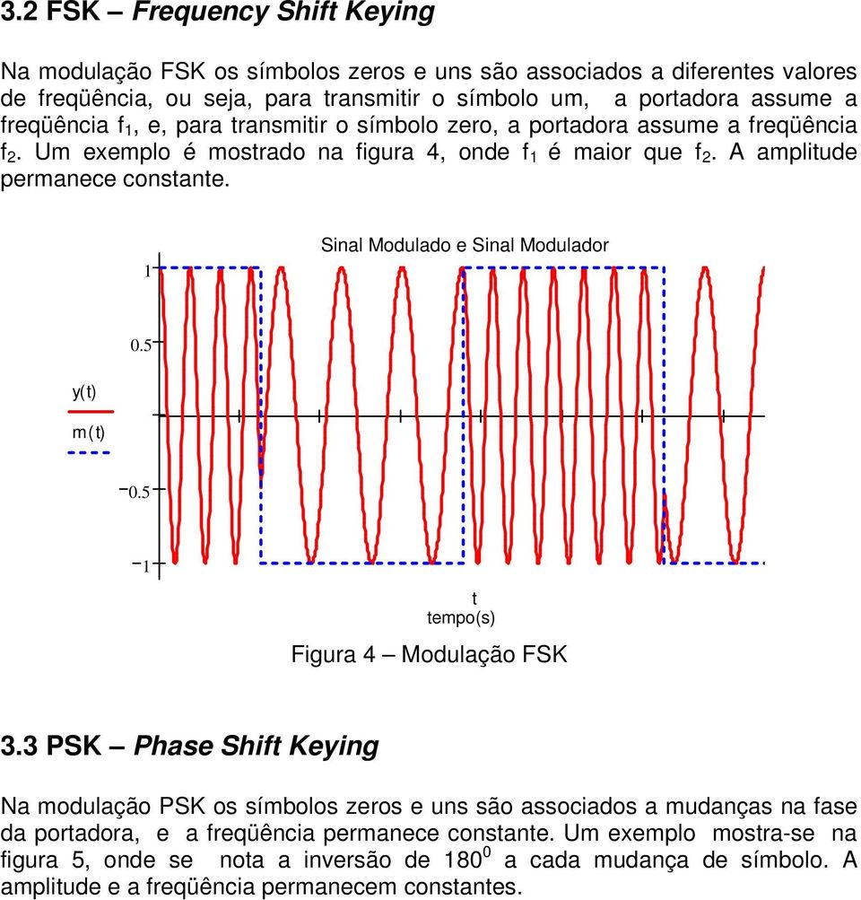 Sinal Modulado e Sinal Modulador y( ) m( ) empo(s) Figura 4 Modulação FSK 3.