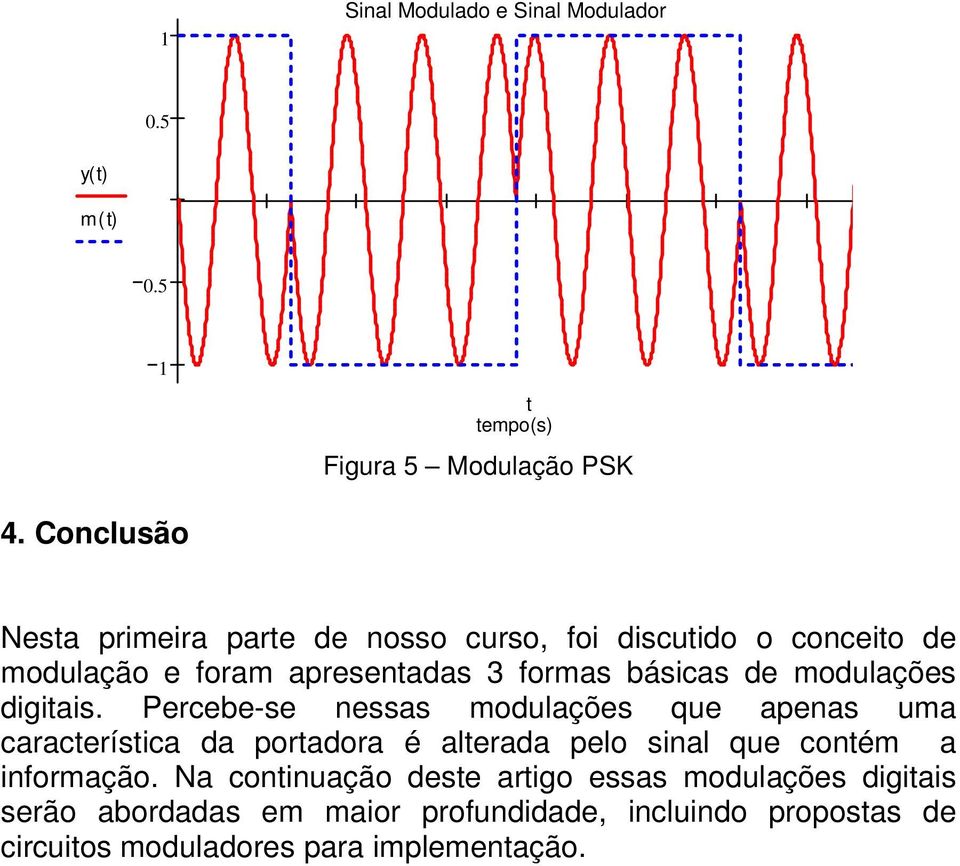 modulações digiais.