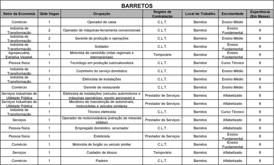 L.T. Barretos Médio Eletricista de instalações C.L.T. Barretos Médio Comércio 3 Gerente de restaurante C.L.T. Barretos Médio Serviços Industriais de Utilidade Pública Serviços Industriais de