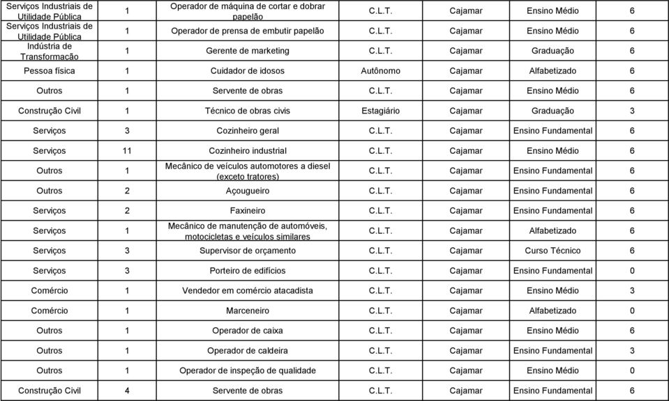 L.T. Cajamar Ensino Médio 6 Construção Civil 1 Técnico de obras civis Estagiário Cajamar Graduação 3 Serviços 3 Cozinheiro geral C.L.T. Cajamar Ensino Fundamental 6 Serviços 11 Cozinheiro industrial C.