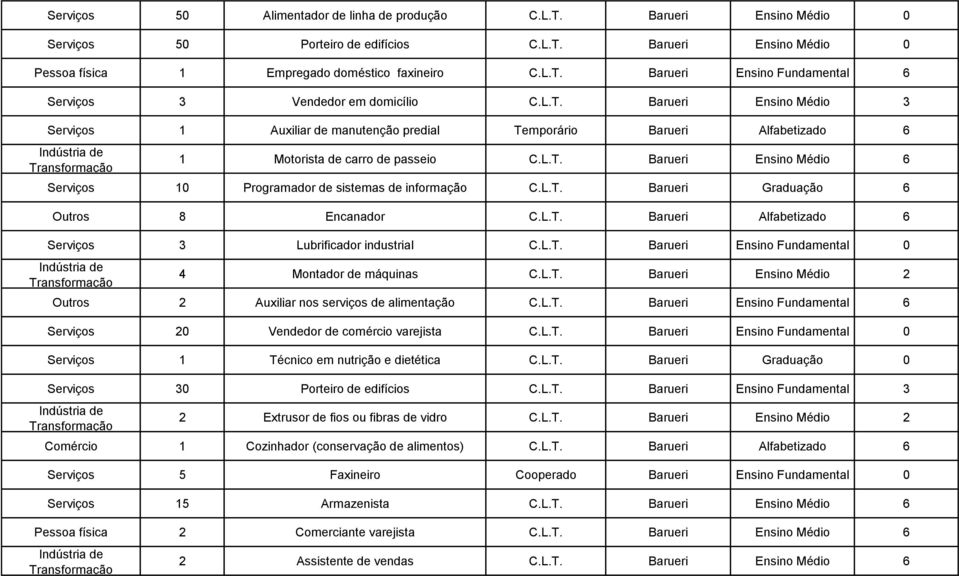 L.T. Barueri Graduação 6 Outros 8 Encanador C.L.T. Barueri Alfabetizado 6 Serviços 3 Lubrificador industrial C.L.T. Barueri Ensino Fundamental 0 4 Montador de máquinas C.L.T. Barueri Ensino Médio 2 Outros 2 Auxiliar nos serviços de alimentação C.