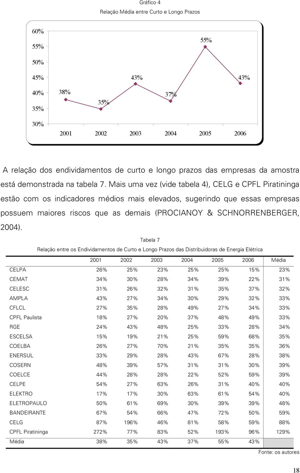 Mais uma vez (vide tabela 4), CELG e CPFL Piratininga estão com os indicadores médios mais elevados, sugerindo que essas empresas possuem maiores riscos que as demais (PROCIANOY & SCHNORRENBERGER,