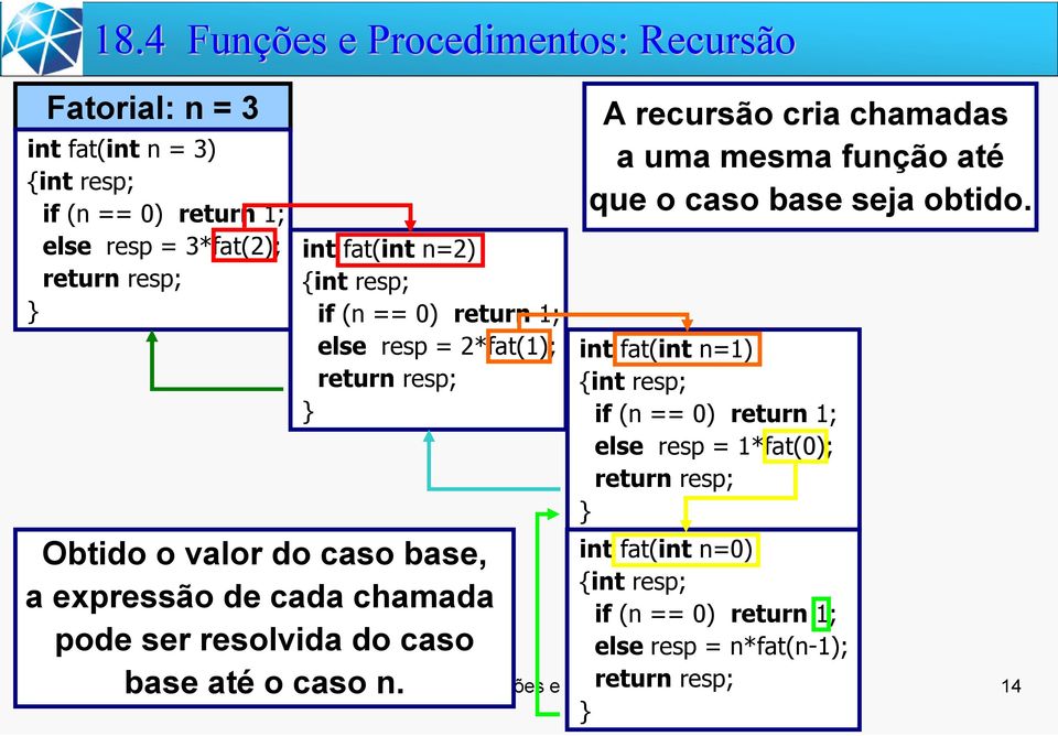 caso base até o caso n. A recursão cria chamadas a uma mesma função até que o caso base seja obtido.