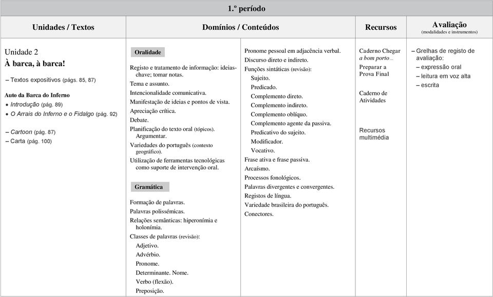 100) Oralidade Registo e tratamento de informação: ideiaschave; tomar notas. Tema e assunto. Intencionalidade comunicativa. Manifestação de ideias e pontos de vista. Apreciação crítica. Debate.