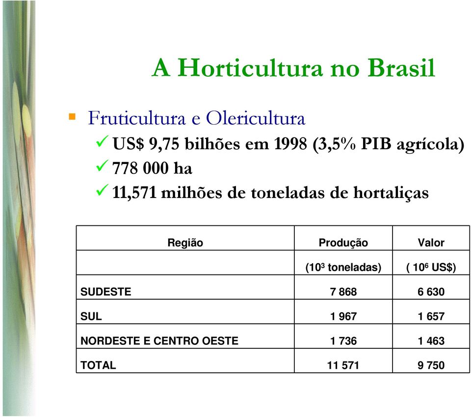 hortaliças Região Produção Valor (10 3 toneladas) ( 10 6 US$) SUDESTE 7