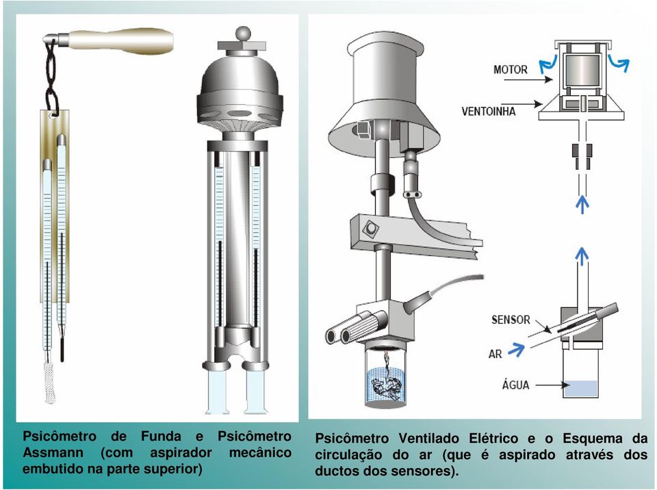 Psicômetro Ventilado Elétrico e o Esquema da