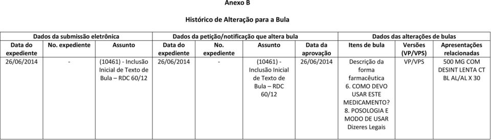expediente Assunto Data da aprovação Itens de bula Versões (VP/VPS) Apresentações relacionadas 26/06/2014 - (10461) - Inclusão Inicial de Texto de Bula