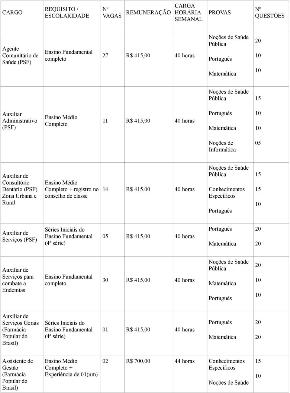 conselho de 14 R$ 4,00 40 horas Auxiliar de Serviços (PSF) Séries Iniciais do Ensino Fundamental (4ª série) 05 R$ 4,00 40 horas Matemática Auxiliar de Serviços para combate a Endemias Ensino