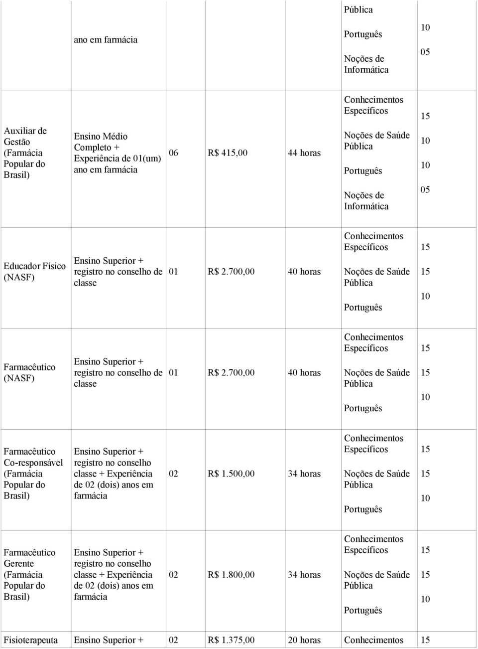 700,00 40 horas Farmacêutico Co-responsável (Farmácia Popular do Brasil) registro no conselho + Experiência de 02 (dois) anos em farmácia 02 R$ 1.