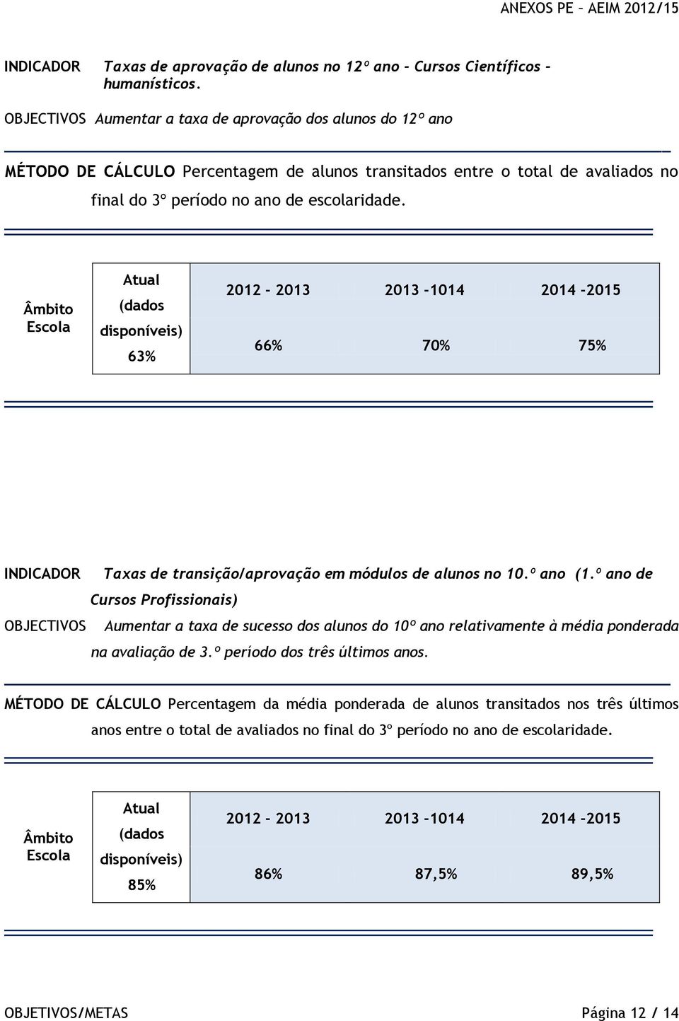 final do 3º período no ano de escolaridade. 63% 66% 70% 75% INDICADOR Taxas de transição/aprovação em módulos de alunos no 10.º ano (1.