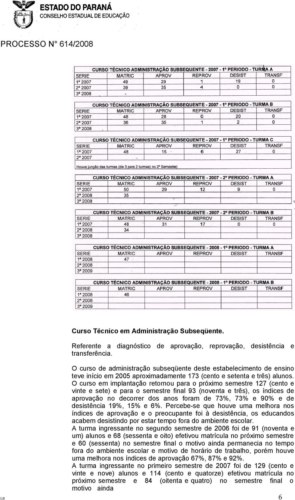 O curso em implantação retornou para o próximo semestre 127 (cento e vinte e sete) e para o semestre final 93 (noventa e três), os índices de aprovação no decorrer dos anos foram de 73%, 73% e 90% e