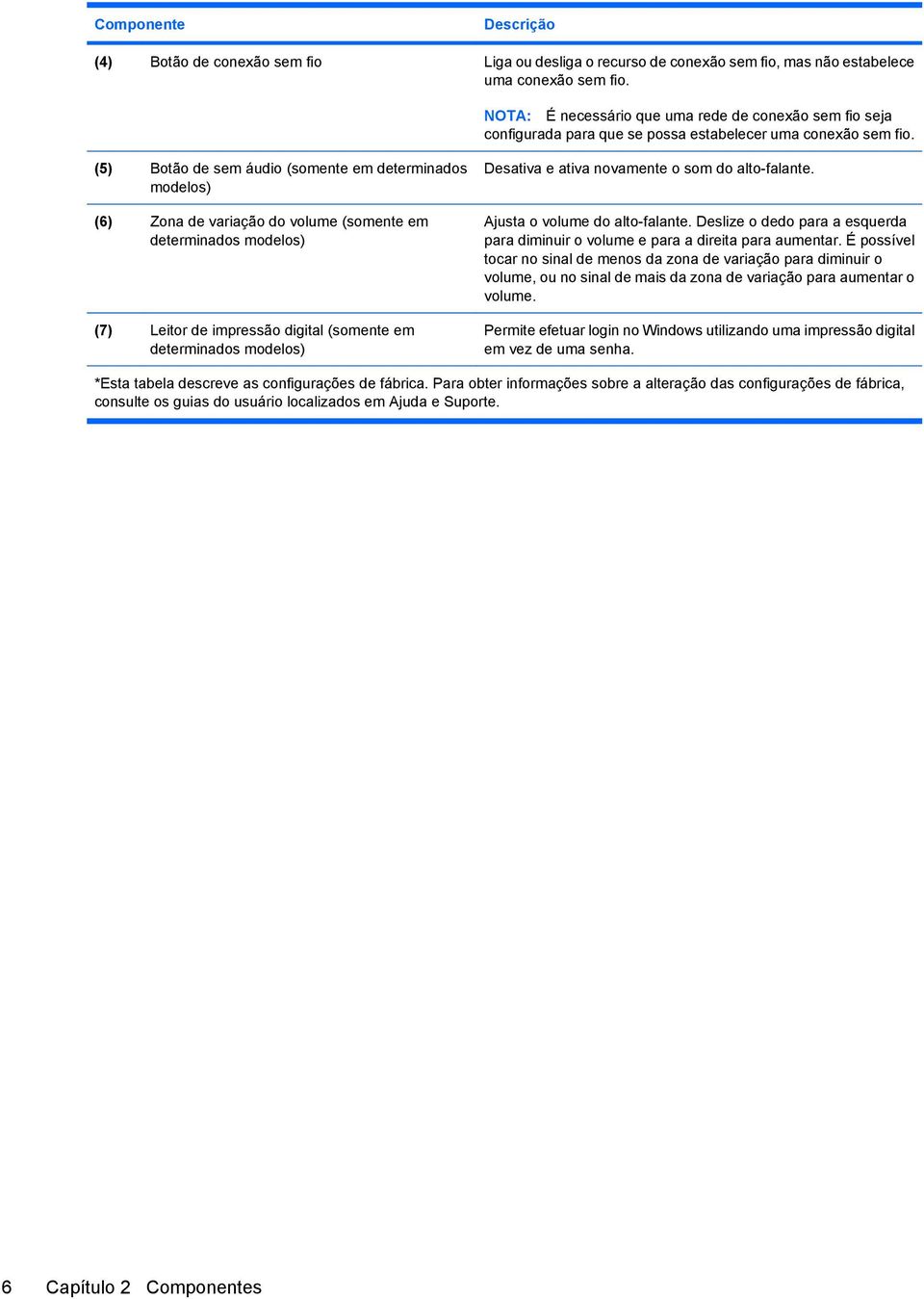 (5) Botão de sem áudio (somente em determinados modelos) (6) Zona de variação do volume (somente em determinados modelos) (7) Leitor de impressão digital (somente em determinados modelos) Desativa e