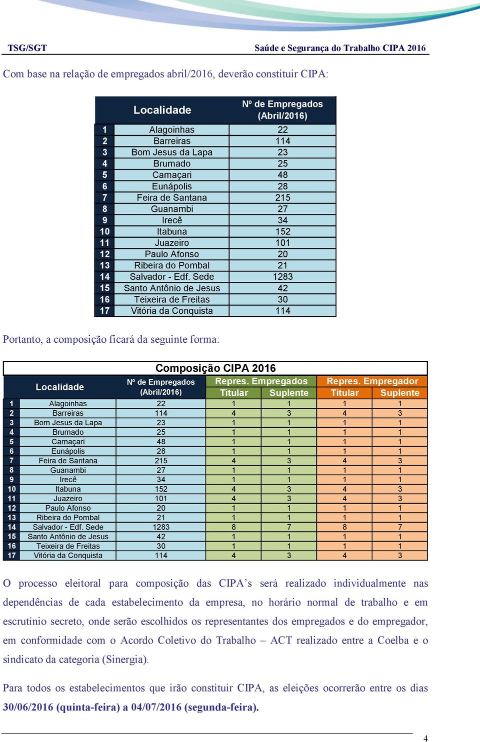 Sede 1283 15 Santo Antônio de Jesus 42 16 Teixeira de Freitas 30 17 Vitória da Conquista 114 Portanto, a composição ficará da seguinte forma: Composição CIPA 2016 Localidade Nº de Empregados Repres.