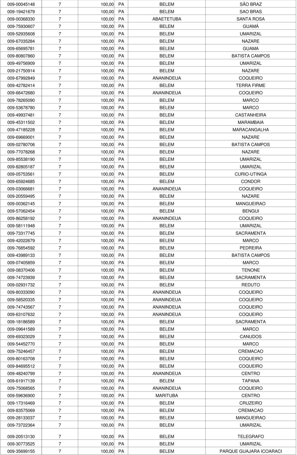 BELEM NAZARE 009-67992849 7 100,00 PA ANANINDEUA COQUEIRO 009-42782414 7 100,00 PA BELEM TERRA FIRME 009-66472680 7 100,00 PA ANANINDEUA COQUEIRO 009-78265090 7 100,00 PA BELEM MARCO 009-53678780 7
