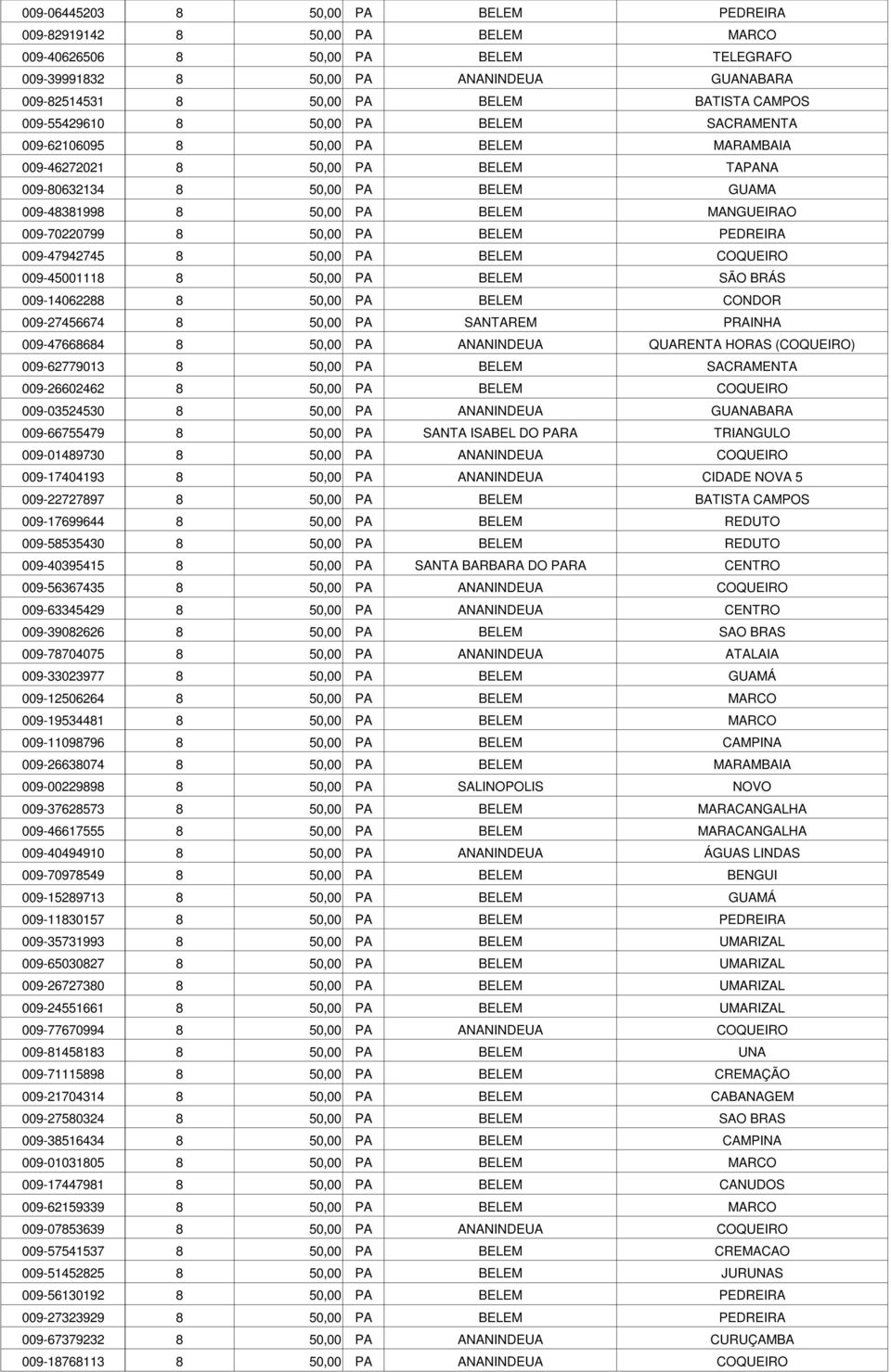 MANGUEIRAO 009-70220799 8 50,00 PA BELEM PEDREIRA 009-47942745 8 50,00 PA BELEM COQUEIRO 009-45001118 8 50,00 PA BELEM SÃO BRÁS 009-14062288 8 50,00 PA BELEM CONDOR 009-27456674 8 50,00 PA SANTAREM