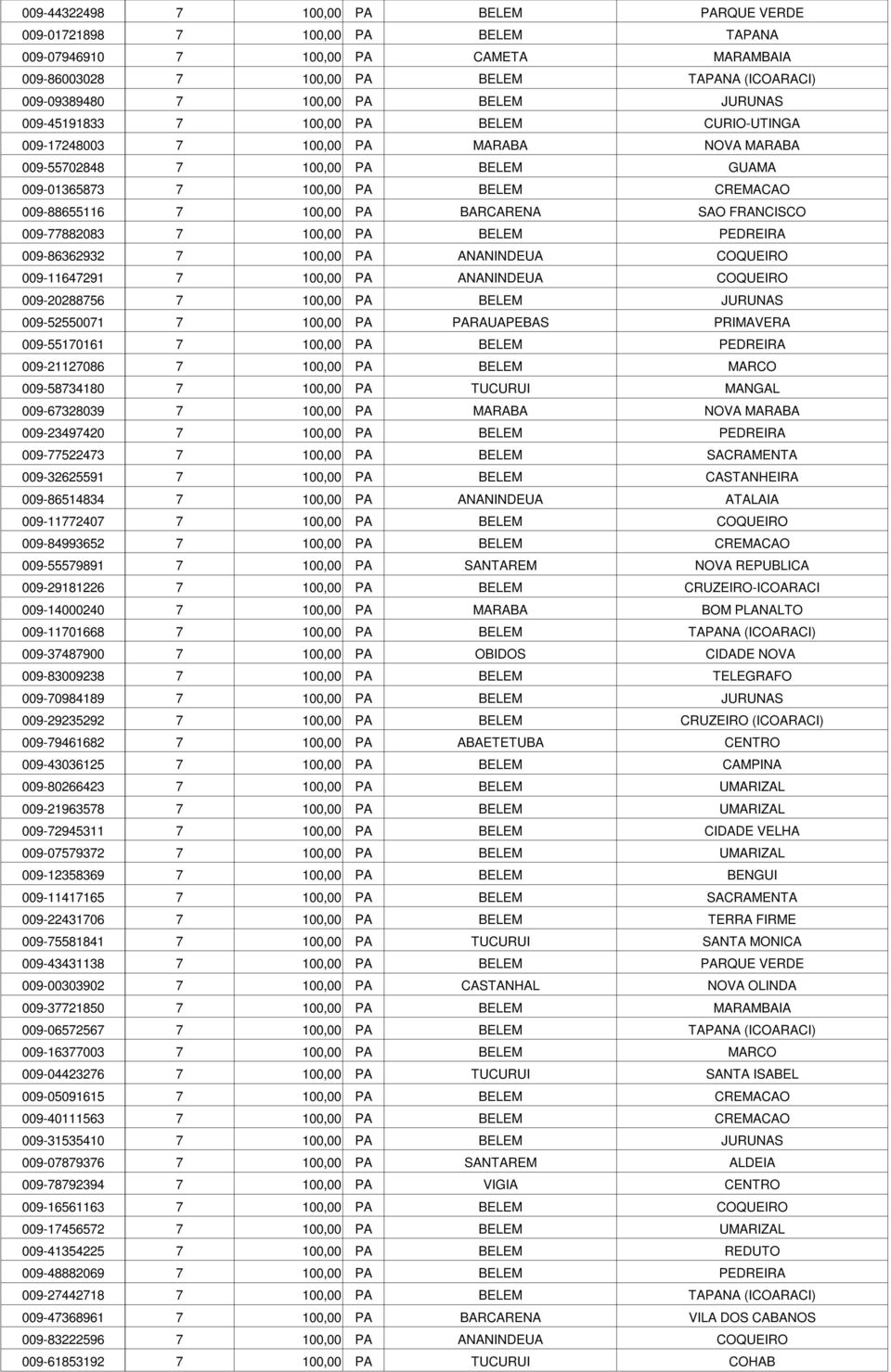 100,00 PA BARCARENA SAO FRANCISCO 009-77882083 7 100,00 PA BELEM PEDREIRA 009-86362932 7 100,00 PA ANANINDEUA COQUEIRO 009-11647291 7 100,00 PA ANANINDEUA COQUEIRO 009-20288756 7 100,00 PA BELEM