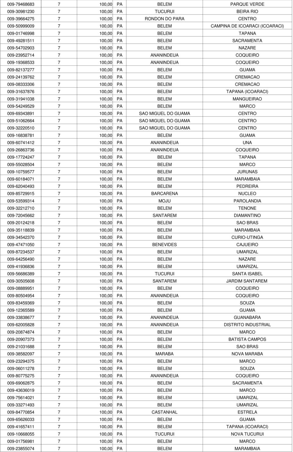 COQUEIRO 009-82137277 7 100,00 PA BELEM GUAMA 009-24139762 7 100,00 PA BELEM CREMACAO 009-08333306 7 100,00 PA BELEM CREMACAO 009-31637876 7 100,00 PA BELEM TAPANA (ICOARACI) 009-31941038 7 100,00 PA