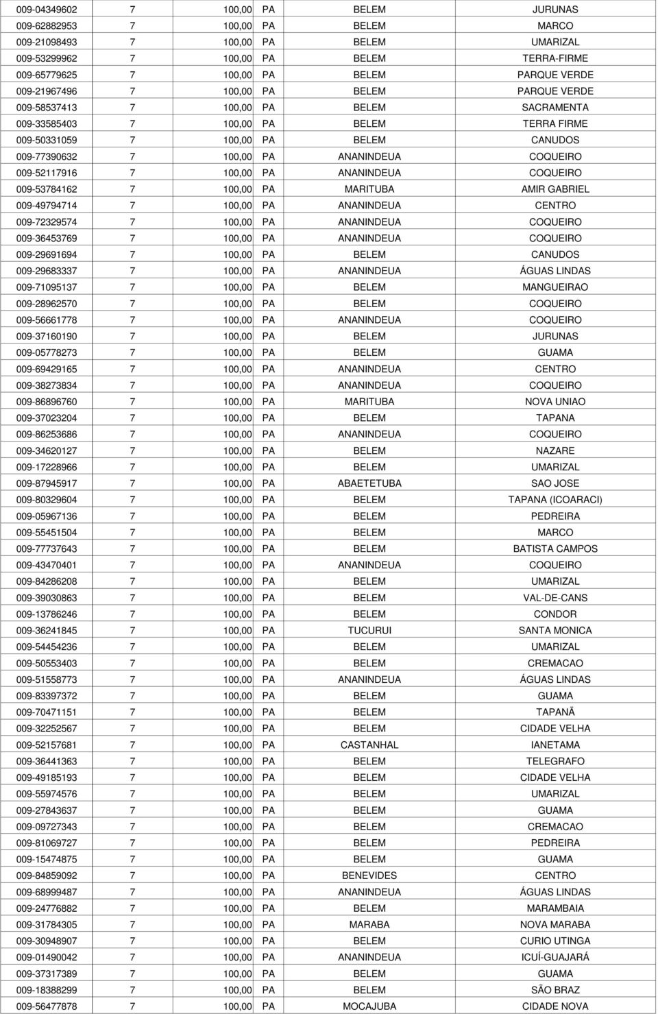 ANANINDEUA COQUEIRO 009-52117916 7 100,00 PA ANANINDEUA COQUEIRO 009-53784162 7 100,00 PA MARITUBA AMIR GABRIEL 009-49794714 7 100,00 PA ANANINDEUA CENTRO 009-72329574 7 100,00 PA ANANINDEUA COQUEIRO