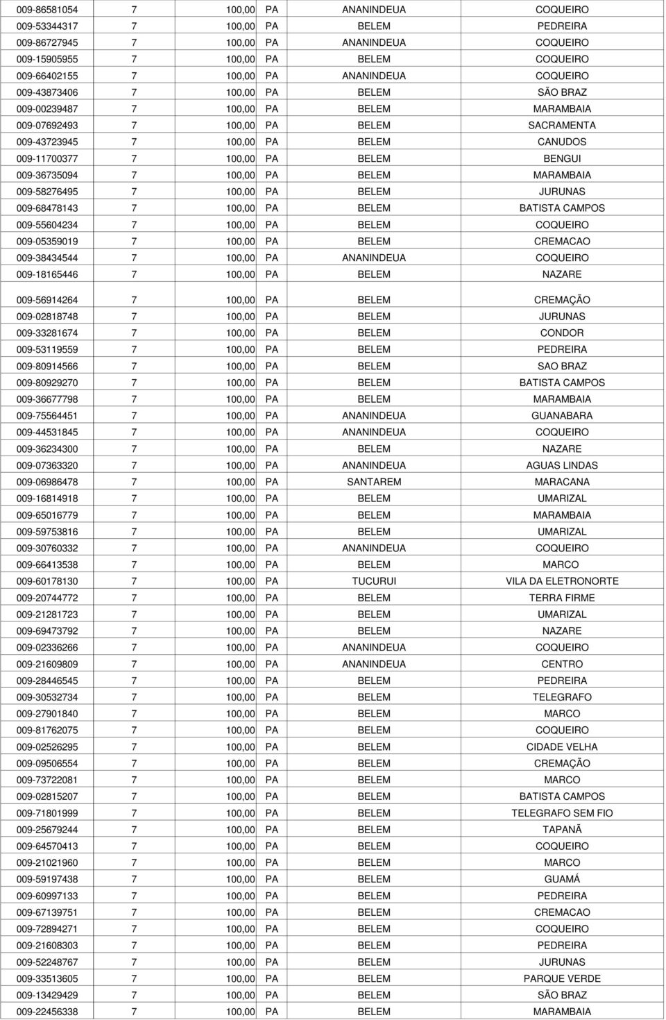 100,00 PA BELEM BENGUI 009-36735094 7 100,00 PA BELEM MARAMBAIA 009-58276495 7 100,00 PA BELEM JURUNAS 009-68478143 7 100,00 PA BELEM BATISTA CAMPOS 009-55604234 7 100,00 PA BELEM COQUEIRO