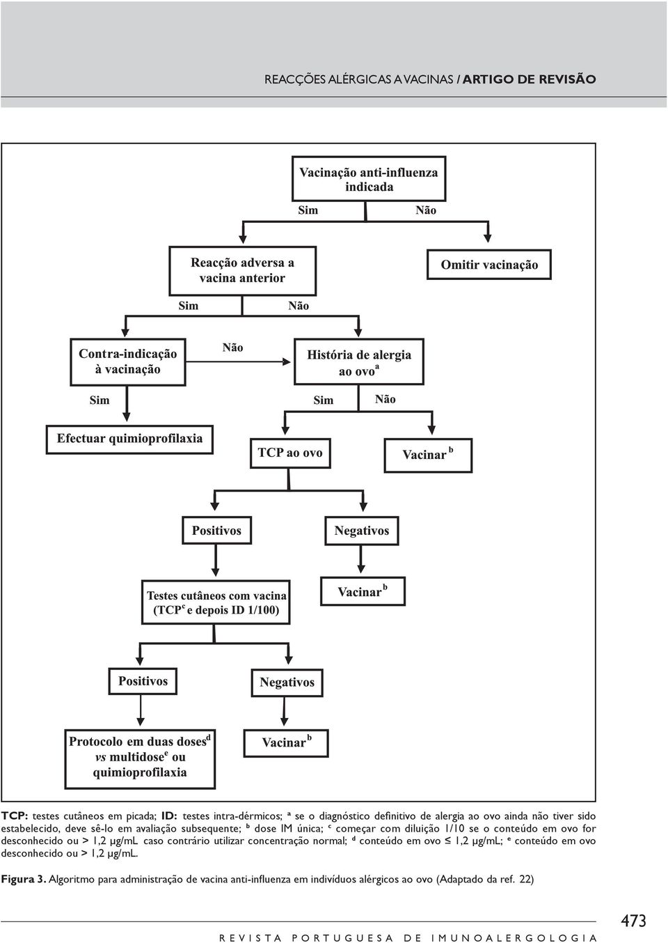 conteúdo em ovo for desconhecido ou > 1,2 μg/ml caso contrário utilizar concentração normal; d conteúdo em ovo 1,2 μg/ml; e conteúdo em ovo