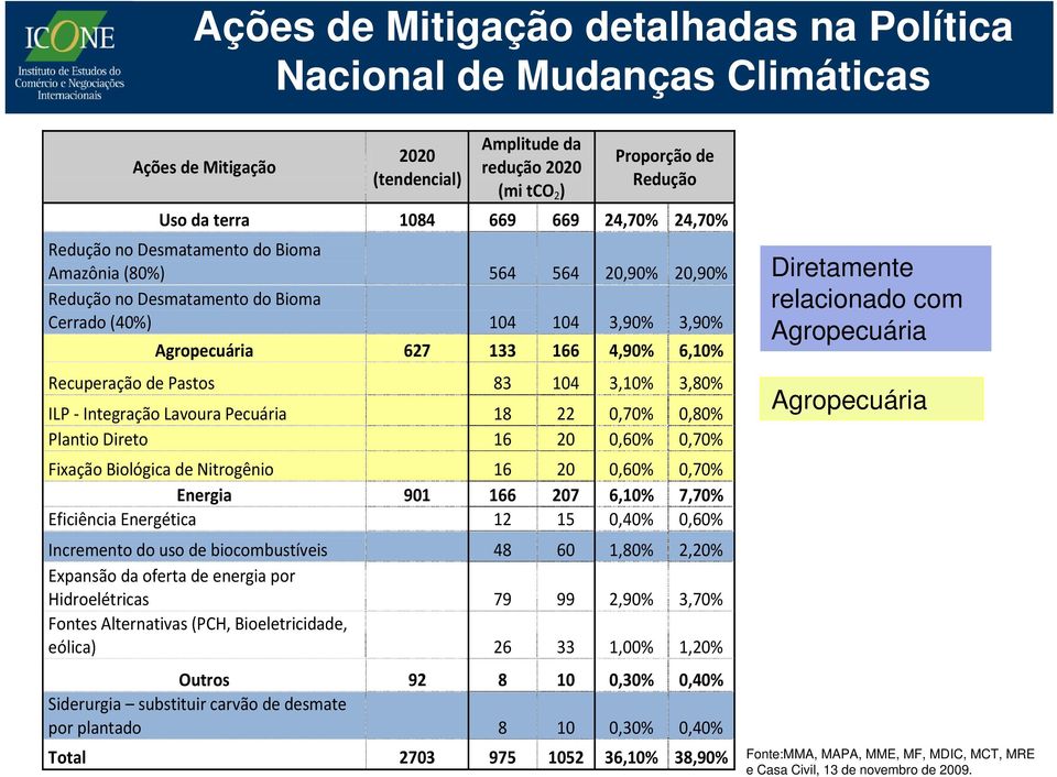 de Pastos 83 104 3,10% 3,80% ILP Integração Lavoura Pecuária 18 22 0,70% 0,80% Plantio Direto 16 20 0,60% 0,70% Fixação Biológica de Nitrogênio 16 20 0,60% 0,70% Energia 901 166 207 6,10% 7,70%