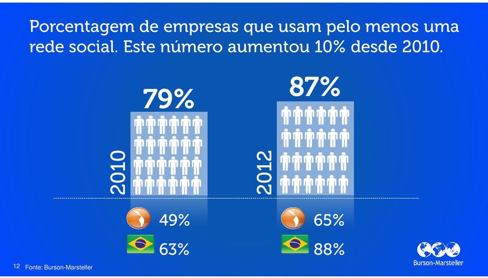 Este número aumentou 10% desde 2010.