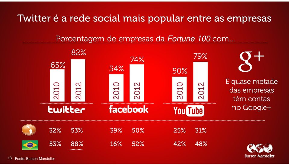 2010 79% 2012 E quase metade das empresas têm contas no Google+ 32%