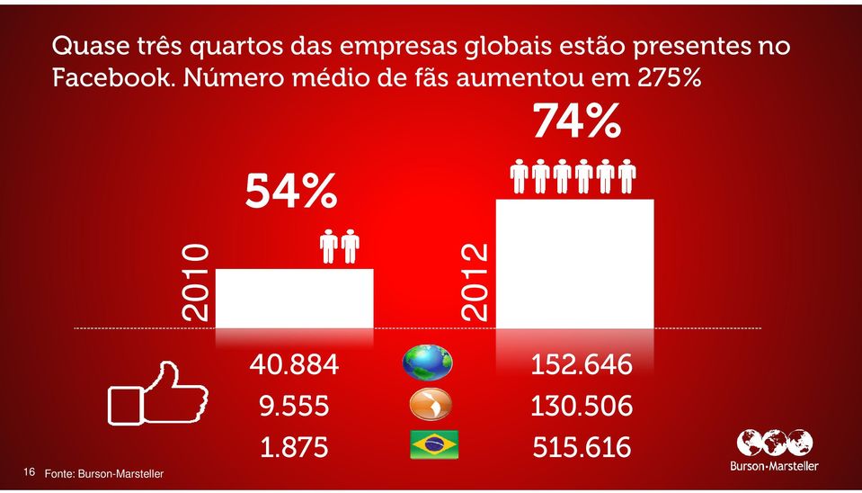 Número médio de fãs aumentou em 275% 54% 74%