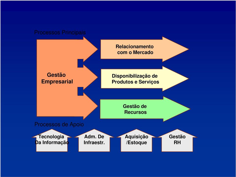 Serviços Gestão de Recursos Processos de Apoio