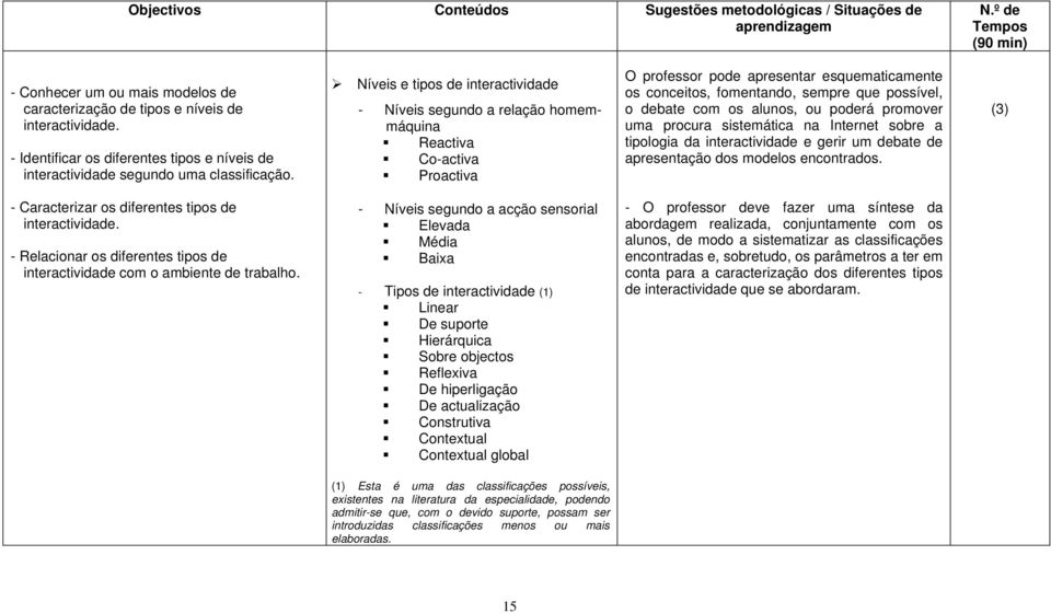 Níveis e tipos de interactividade - Níveis segundo a relação homemmáquina Reactiva Co-activa Proactiva O professor pode apresentar esquematicamente os conceitos, fomentando, sempre que possível, o